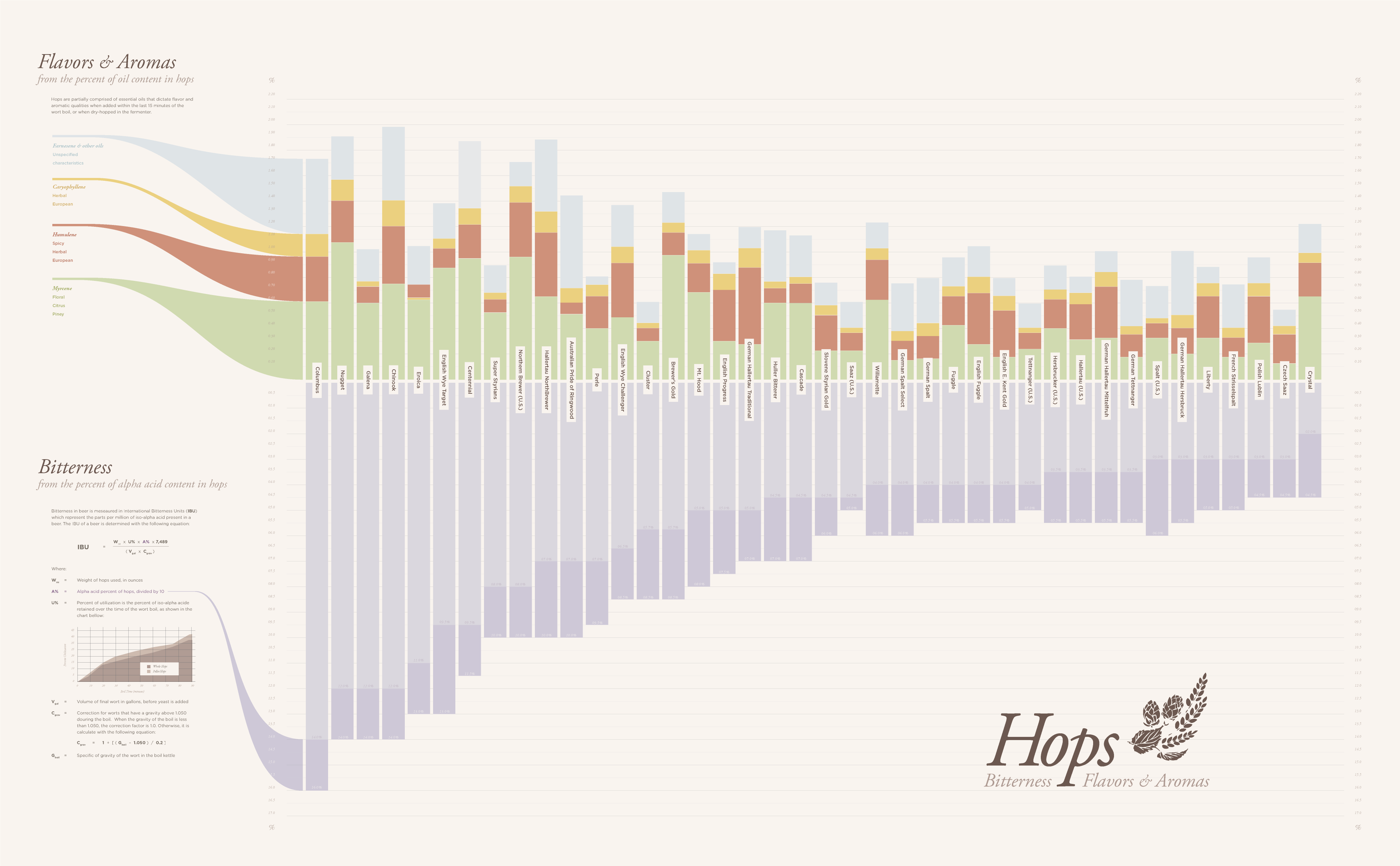 Hop Flavor Chart
